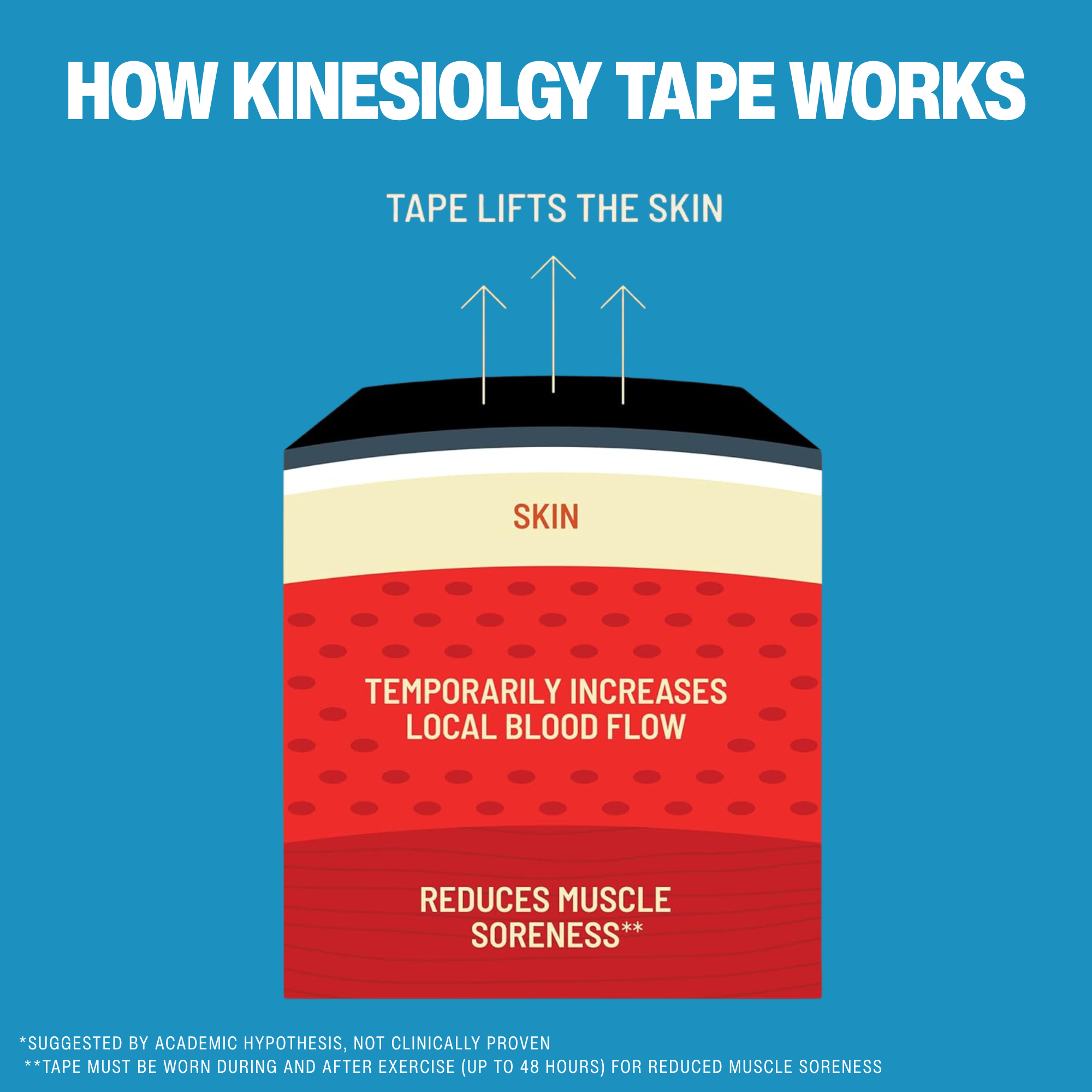 how kinesiology tape works